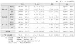 トヨタ、7月 生産・国内販売・輸出実績を発表