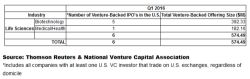 With Biotechnology Companies Leading the Way, Six Venture-Backed IPOs Recorded in First Quarter