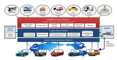 Toyota to Establish Car-Sharing and Other Mobility Services Platform, Announces Collaboration with U.S. Car-Sharing Company - Getaround