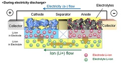 Toyota Develops World's First Behavior Observation Method for Lithium Ions in Electrolyte