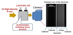 Toyota Develops World's First Behavior Observation Method for Lithium Ions in Electrolyte