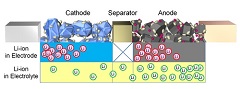 Toyota Develops World's First Behavior Observation Method for Lithium Ions in Electrolyte