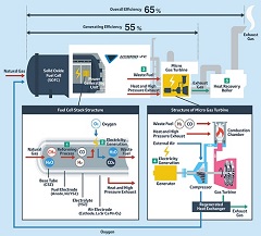 Toyota Starts Trial of a Hybrid Power Generation System