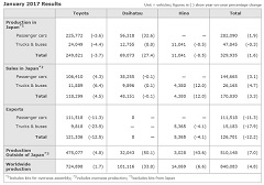 Toyota Announces Results for January 2017