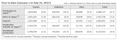Toyota Announces Results for July 2017