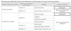 Statement Regarding Impact of Kobe Steel Quality Issue on Toyota and Lexus Vehicles