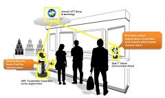 NTT and Toyota Begin Joint Research Aimed at Promoting the Use of Lifestyle Support Robots