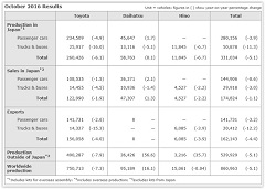 Toyota Announces Results for October 2016