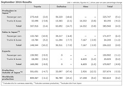 Toyota Announces Results for September 2016, April - September 2016