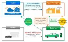 Toyota Teams with Five Japanese Power Companies to Offer New PHV Connected Power Service which Leverages Information Obtained from PHV Vehicles