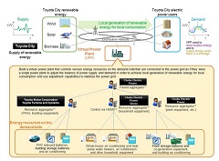 Virtual Power Plant Project Starts in Toyota City