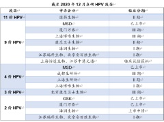 HPV疫苗大乱战！逃得掉PD-1宿命吗？