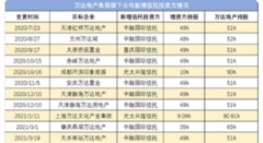 1000多名投資人接鍋萬達四線城市商場，輕資產IPO意在套現離場？