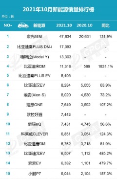 五菱汽車加碼新能源賽道 攜手廣西汽車注資五菱新能源