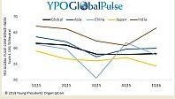 YPO: 2016年第1四半期のアジア地域CEOの経済信頼感は横ばい