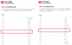 禹洲地产(01628.HK)获纳入恒生大中型股价值50指数及恒生大中型股价值偏向指数