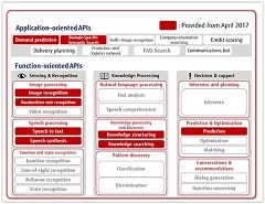 Fujitsu Offers Deep Learning Platform with World-Class Speed, AI Services that Support Industries and Operations