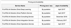 Fujitsu Offers Deep Learning Platform with World-Class Speed, AI Services that Support Industries and Operations