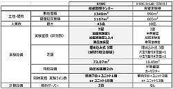 技術コンサルティングのエステックが「技術開発センター」を新設