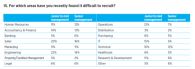 Hays Survey Highlights Impact of the Skills Shortage