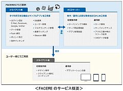 ISID、スマホ・Webアプリ開発向けプラットフォーム「FACERE」の提供を開始