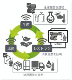 ISID、ブロックチェーンで農産物の生産・流通・消費履歴を保証するトレーサビリティ実証実験を開始