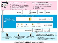 ISID、静岡銀行のラップ口座開設ポータルをSalesforce Community Cloudで構築