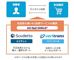 株式会社スクデット、ベリトランス株式会社と安全性の高いEC決済を実現