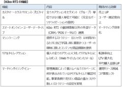 スクデット：リアルタイムインディビジュアライズエンジン「Kibo RTI」日本初上陸!