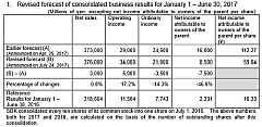 Showa Denko (SDK) Revises 2017 Performance Forecasts; Records Extraordinary Loss