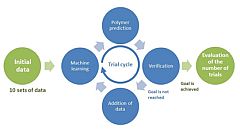 AI Drastically Cuts Number of Trials for Polymer Design