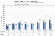 田中貴金屬工業之2011年度燃料電池用觸媒出貨量創下迄今最高紀錄