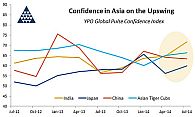 YPO: Asian CEO Confidence Highest in Three Years