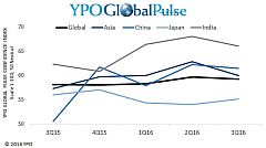 YPO Global Pulse 조사: 아시아 지역 CEO들의 경제 신뢰도 3분기에 하락