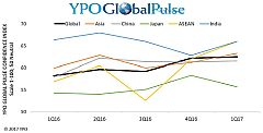 YPO 글로벌 펄스 조사 결과 발표: 아시아 지역 경영인들의 경제 신뢰도 2년래 최고 수준