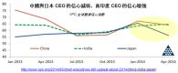 YPO最新調查顯示：亞洲CEO對經濟持樂觀態度