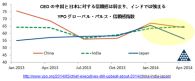 アジアのCEOは強気の景気見通し（最新YPO調査）