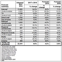 2017 sees biggest UK adspend on record at GBP22.2bn