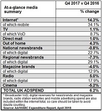 2017 sees biggest UK adspend on record at GBP22.2bn
