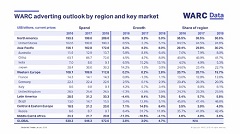Global adspend growth to accelerate to +4.7% in 2018, reaching a total of US$572bn