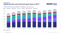 Global adspend growth to accelerate to +4.7% in 2018, reaching a total of US$572bn