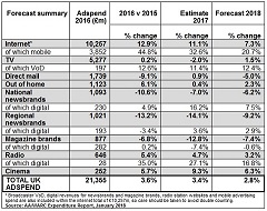 UK advertising spend sees new record high in 2017 with growth predicted to continue through 2018