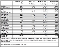 UK advertising spend starts 2017 in growth