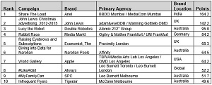 WARC 100 reveals the world's most effective campaigns, brands and agencies