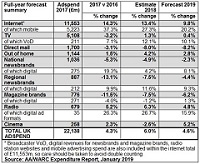 UK advertising delivers 21st consecutive quarter of growth in strongest Q3 since 2015