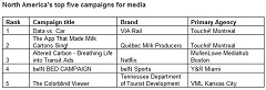 North America's best campaigns and companies across creativity, effectiveness and media excellence - WARC Rankings 2019 