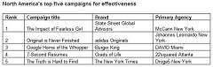 North America's best campaigns and companies across creativity, effectiveness and media excellence - WARC Rankings 2019 