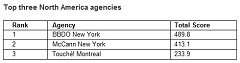 North America's best campaigns and companies across creativity, effectiveness and media excellence - WARC Rankings 2019 