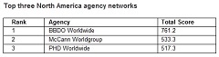 North America's best campaigns and companies across creativity, effectiveness and media excellence - WARC Rankings 2019 