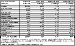 UK advertising delivers 20th consecutive quarter of growth and strongest total H1 adspend since 2014